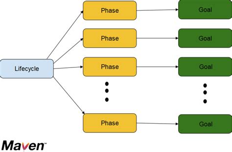 maven goal package without test|maven list all goals.